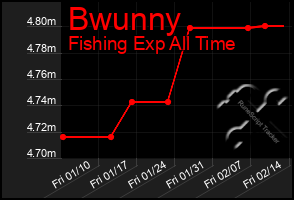 Total Graph of Bwunny