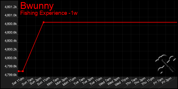 Last 7 Days Graph of Bwunny