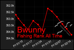 Total Graph of Bwunny