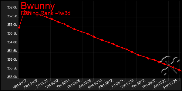 Last 31 Days Graph of Bwunny