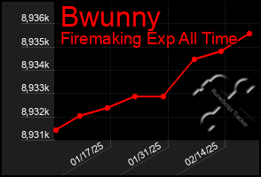 Total Graph of Bwunny