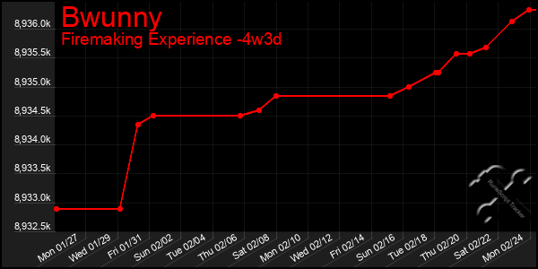 Last 31 Days Graph of Bwunny