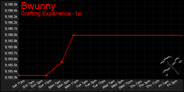 Last 7 Days Graph of Bwunny