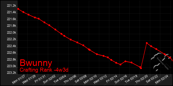 Last 31 Days Graph of Bwunny