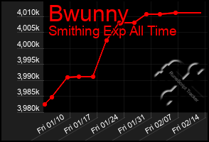 Total Graph of Bwunny