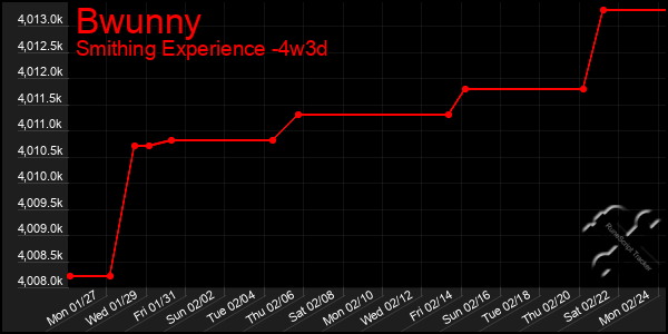 Last 31 Days Graph of Bwunny