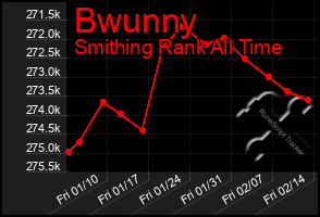 Total Graph of Bwunny