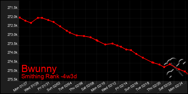 Last 31 Days Graph of Bwunny