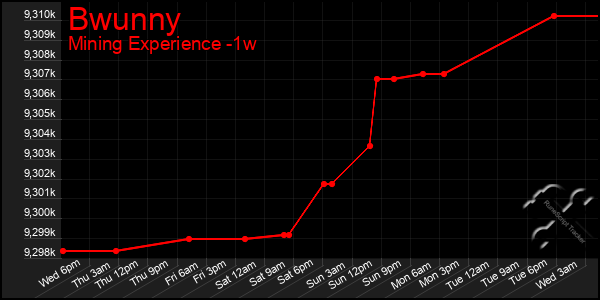 Last 7 Days Graph of Bwunny