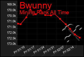 Total Graph of Bwunny