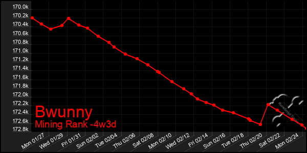 Last 31 Days Graph of Bwunny