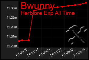 Total Graph of Bwunny