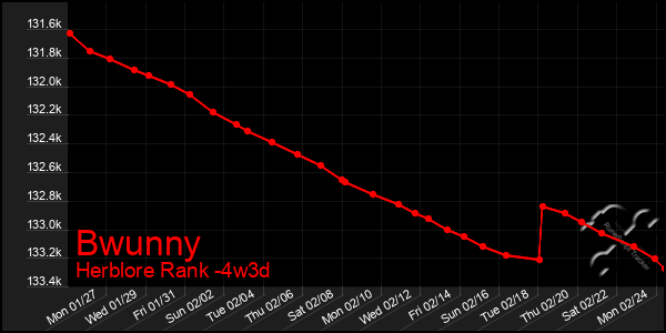 Last 31 Days Graph of Bwunny