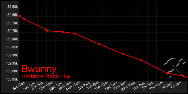 Last 7 Days Graph of Bwunny