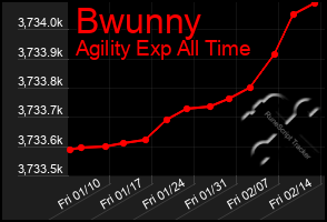 Total Graph of Bwunny