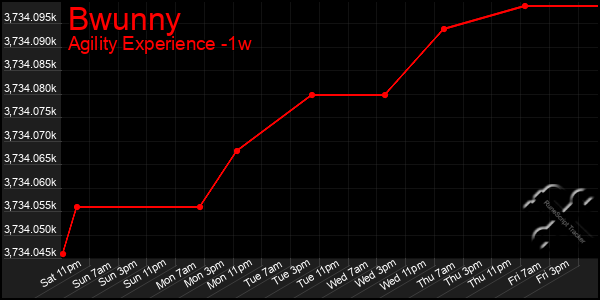 Last 7 Days Graph of Bwunny