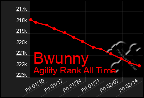 Total Graph of Bwunny