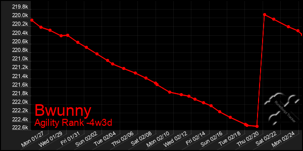 Last 31 Days Graph of Bwunny