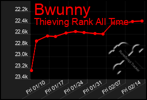 Total Graph of Bwunny