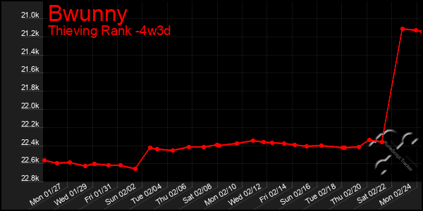 Last 31 Days Graph of Bwunny