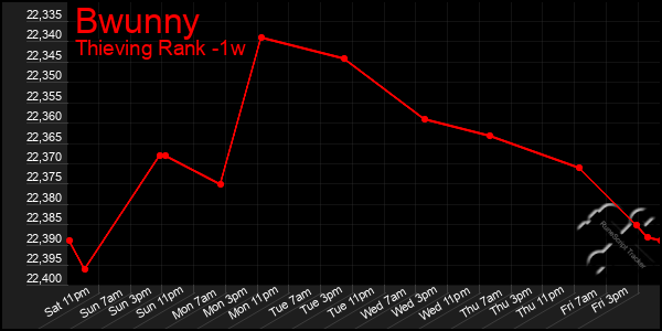 Last 7 Days Graph of Bwunny