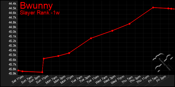 Last 7 Days Graph of Bwunny