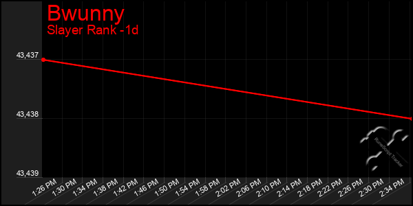 Last 24 Hours Graph of Bwunny