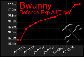 Total Graph of Bwunny