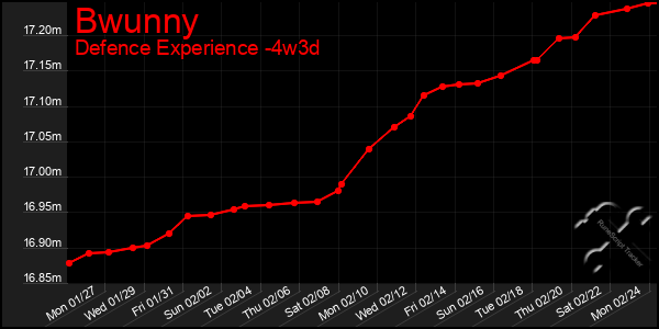 Last 31 Days Graph of Bwunny