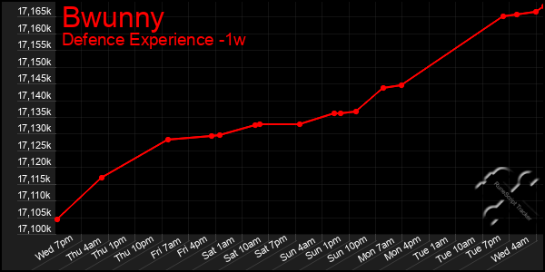 Last 7 Days Graph of Bwunny