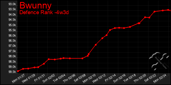 Last 31 Days Graph of Bwunny