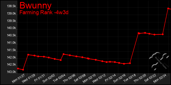 Last 31 Days Graph of Bwunny