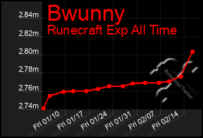 Total Graph of Bwunny