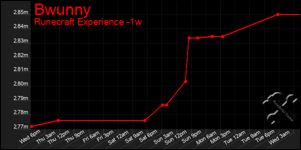 Last 7 Days Graph of Bwunny