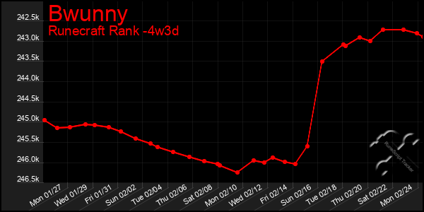 Last 31 Days Graph of Bwunny