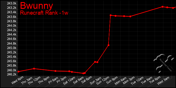 Last 7 Days Graph of Bwunny