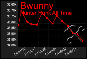 Total Graph of Bwunny