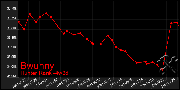 Last 31 Days Graph of Bwunny