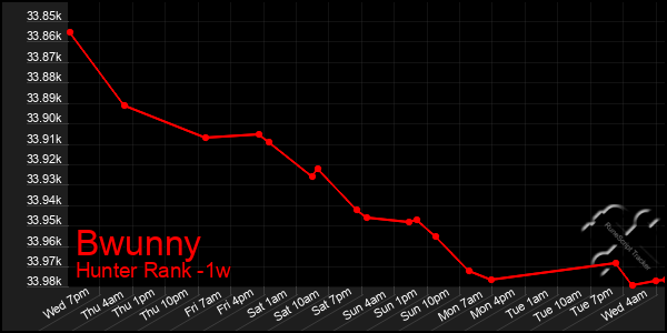 Last 7 Days Graph of Bwunny