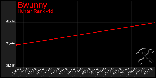 Last 24 Hours Graph of Bwunny