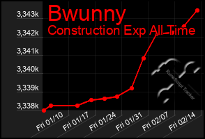 Total Graph of Bwunny