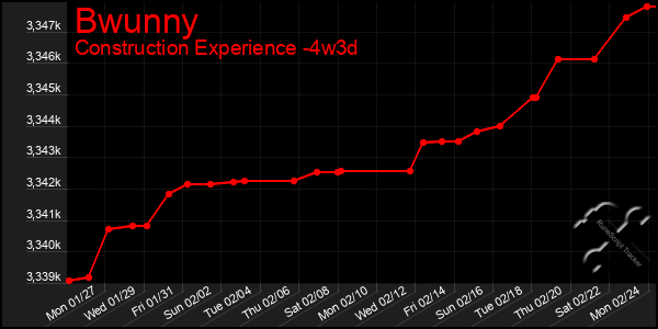 Last 31 Days Graph of Bwunny