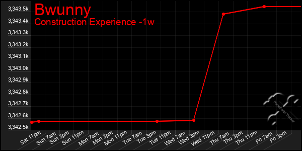 Last 7 Days Graph of Bwunny