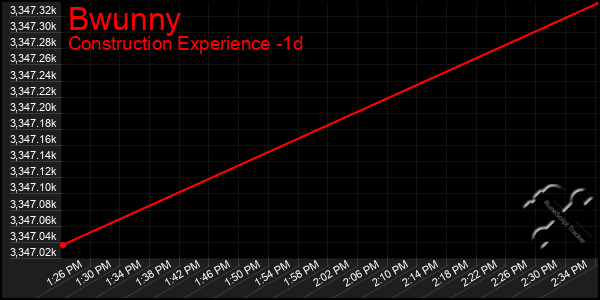 Last 24 Hours Graph of Bwunny