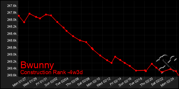 Last 31 Days Graph of Bwunny