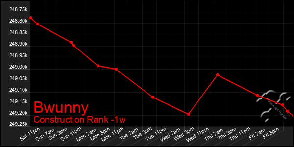 Last 7 Days Graph of Bwunny