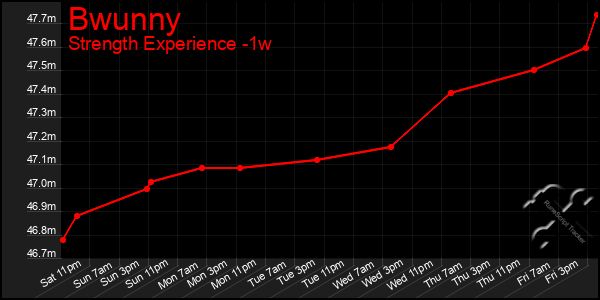 Last 7 Days Graph of Bwunny