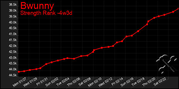 Last 31 Days Graph of Bwunny