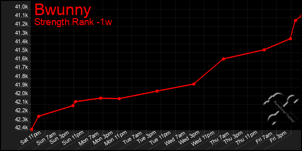 Last 7 Days Graph of Bwunny