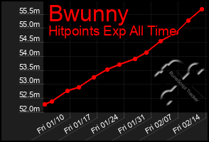 Total Graph of Bwunny